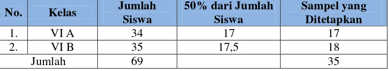 Tabel 3.1 Jumlah Siswa Kelas VI Madrasah Ibtidaiyah Negeri (MIN) 1 Krui 