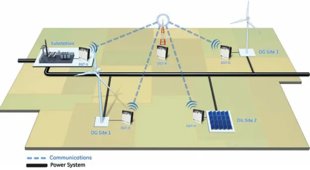 Figure 1. Distributed Generator feeds a faulted grid in the absence of a transfer trip solution.