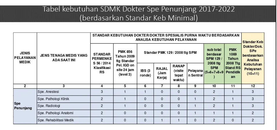 Tabel kebutuhan SDMK Dokter Spe Penunjang 2017-2022