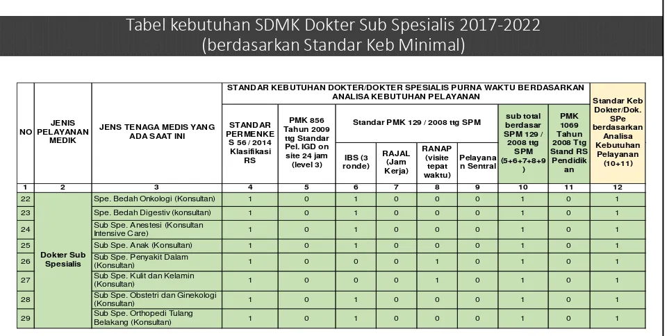 Tabel kebutuhan SDMK Dokter Sub Spesialis 2017-2022