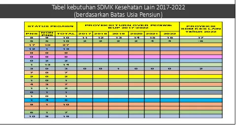 Tabel kebutuhan SDMK Kesehatan Lain 2017-2022