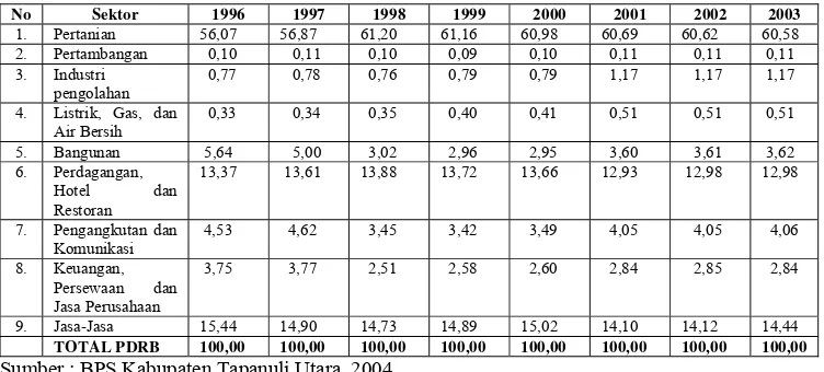 Tabel 1.1. Persentase PDRB Kabupaten Tapanuli Utara Menurut Lapangan Usaha Berdasarkan Harga konstan 1993 Tahun 1996-2003 (Persen)  