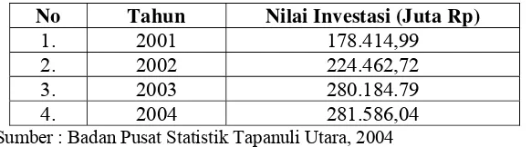 Tabel 1. 2. Investasi Kabupaten Tapanuli Utara Tahun 2001-2004 (Juta Rupiah)  