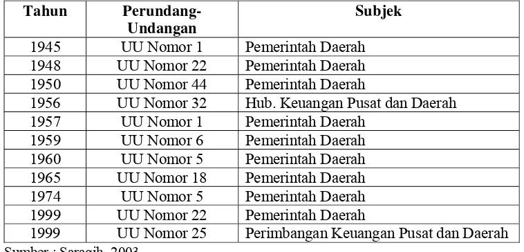 Tabel 2.1. Peraturan Perundang-Undangan Tentang Pemerintah Daerah Sejak Tahun 1945-1999  
