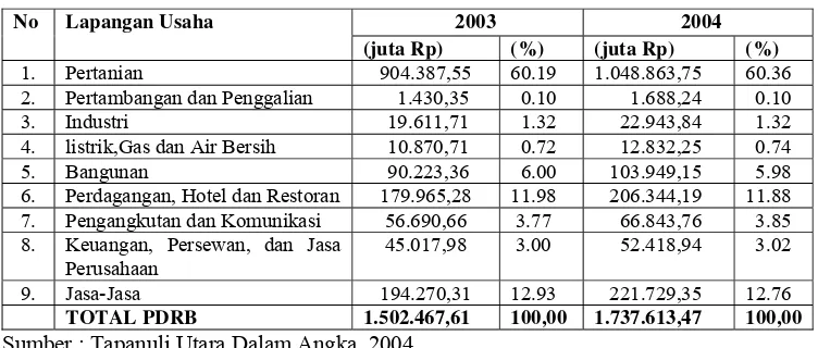 Tabel 3.2. PDRB Kabupaten Tapanuli Utara Menurut Lapangan Usaha Atas  Dasar Harga Berlaku Tahun 2003-2004 (Juta Rupiah)  
