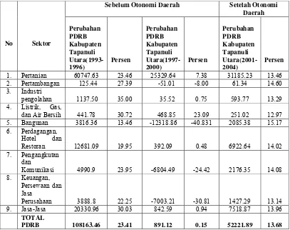 Tabel 5.1. PDRB Kabupaten Tapanuli Utara dan Provinsi Sumatera Utara Sebelum Otonomi Daerah Sebelum dan Setelah Otonomi Daerah Atas Dasar Harga Konstan Tahun 1993 (Juta Rupiah) 