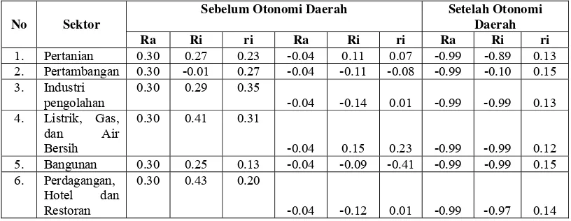Tabel 5.2. Nilai Ra, Ri, ri Sebelum dan Setelah Otonomi Daerah.  