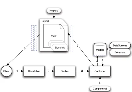 Figure 1.1: Flow diagram showing a typical CakePHP request