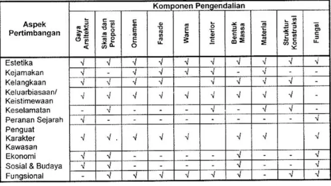Tabel 2.2 : Aspek Pertimbangan dan Komponen Pengendalian pelestarian.  