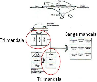 Gambar 2.4: Pembagian ruang tri mandala dan sanga mandala Sumber : Budihardjo (1991) 