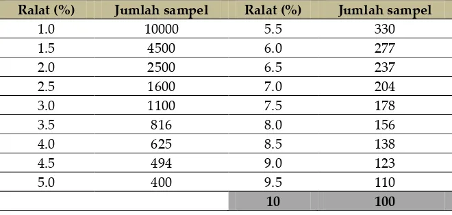 Tabel  3.1: Sampel random 