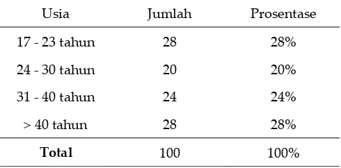 Gambar 5.2 Diagram pie usia responden 