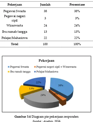 Gambar 5.4 Diagram pie pekerjaan responden 