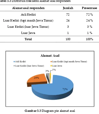 Tabel 5.5 Distribusi frekuensi alamat asal responden 