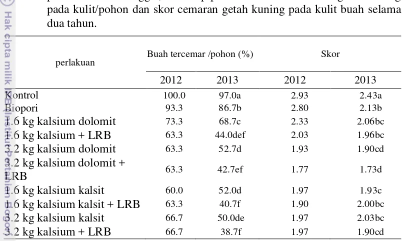 Tabel 16. Pengaruh aplikasi kalsium dan teknologi lubang resapan biopori (LRB)  