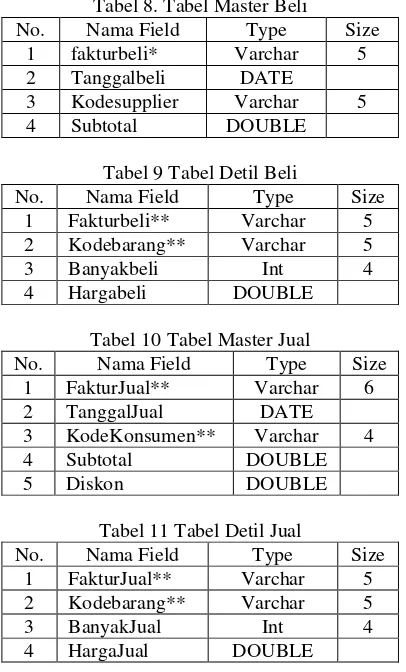 Tabel 8. Tabel Master Beli 