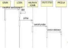Gambar 5. Class Diagram Penjualan 