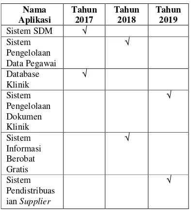 Tabel 8. Roadmap Pengembangan SI/TI