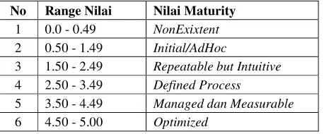 Tabel 2. Interval Nilai Maturity