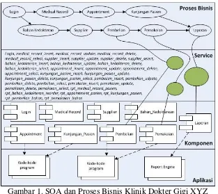 Gambar 1. SOA dan Proses Bisnis Klinik Dokter Gigi XYZ 