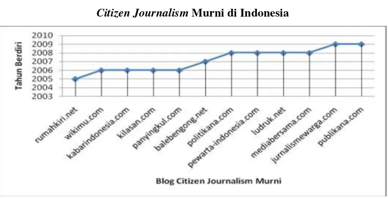 Citizen Journalism Tabel 3 Murni di Indonesia 