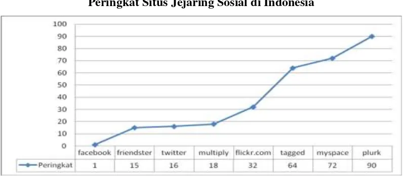 Tabel 1 Peringkat Situs Jejaring Sosial di Indonesia 