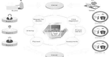 Gambar 3 Arsitektur Sistem E-Marketplace 