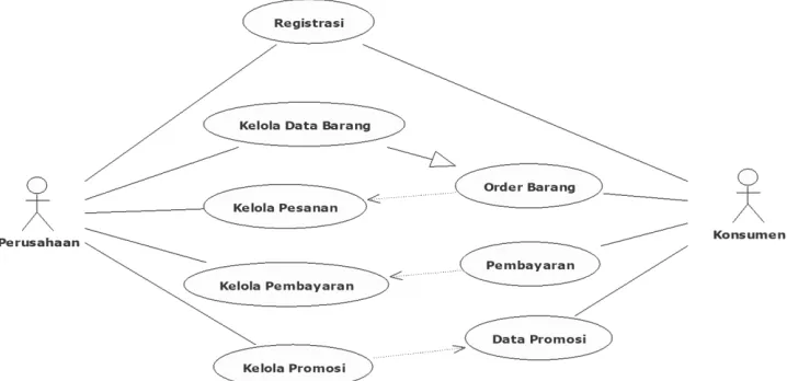 Gambar 5 Model Use case diagram Pengelolaan Aplikasi E-Marketplace 