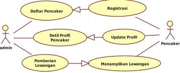Fig. 1. Arsitektur e-recruitment 