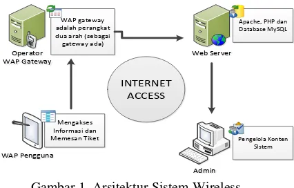 Gambar 1. Arsitektur Sistem Wireless 