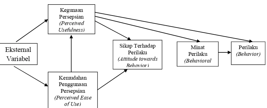 Gambar 2. Technology Acceptance Model (TAM) yang spesifik menyebutkan perilaku sebagai pengguna teknologi  