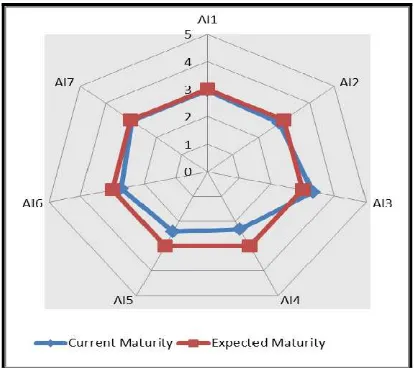 TABLE II.  MATURITY LEVEL GAPS OF AI DOMAIN PROCESSES 