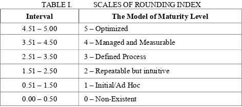 TABLE I.  SCALES OF ROUNDING INDEX 