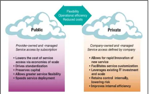 Fig. 1. Public, Private, and Hybrid Cloud Computing 