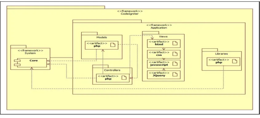 Gambar 1. Diagram Komponen MVC CodeIgniter 