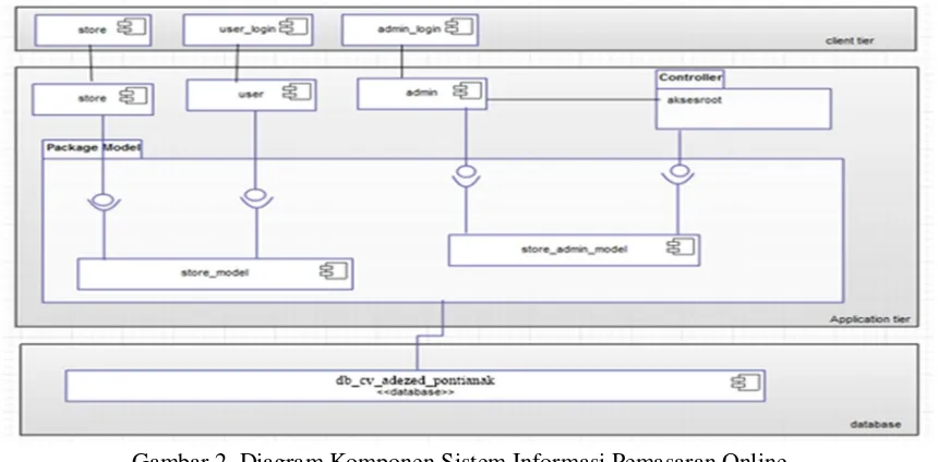 Gambar 2. Diagram Komponen Sistem Informasi Pemasaran Online 