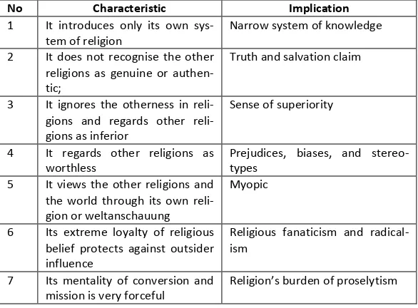 Table I. Exclusive characteristics of religious education and their implications6