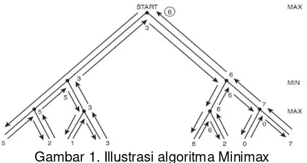 Gambar 1. Illustrasi algoritma Minimax  