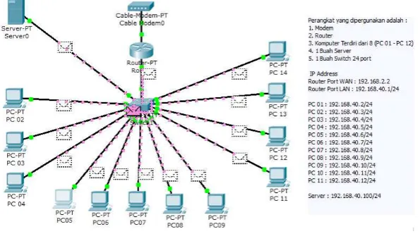 Gambar 1. Koneksi Jaringan Komputer 