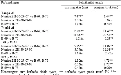 Tabel 2.4. Respon genotipe ZH-30-29-07 dan B-75 terhadap panjang akar dan panjang tajuk  pada berbagai konsentrasi cekaman Al di larutan   hara   
