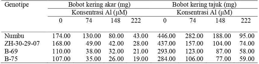 Tabel 2.7. Bobot kering akar dan bobot kering  tajuk sorgum fase bibit pada berbagai konsentrasi cekaman Al di larutan hara  