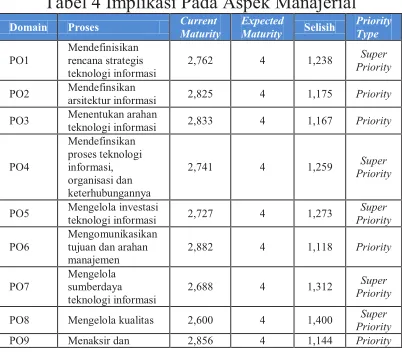 Tabel 4 Implikasi Pada Aspek Manajerial 