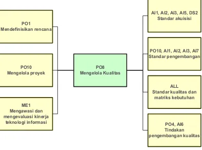 Gambar 4 Keterkaitan Proses PO8 dengan Proses Teknologi Informasi Lainnya 