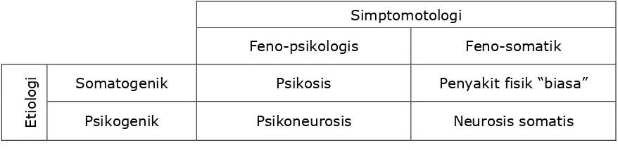 Tabel 1 Bentuk-bentuk Neurosis dilihat dari asal-usul dan gejalanya 