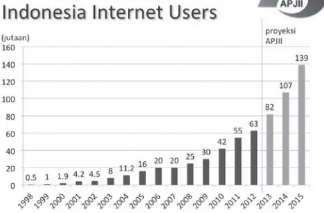 Gambar 3. Jumlah dan Prediksi Pengguna Internet di Indonesia