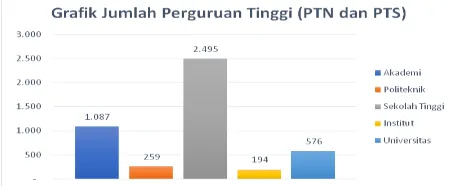 Gambar 2. Perkembangan Jumlah Lulusan Perguruan Tinggi (PT) di Indonesia 