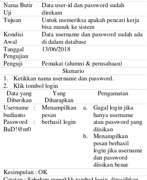 Tabel 2. Skenario Pengujian Data user-id dan password 
