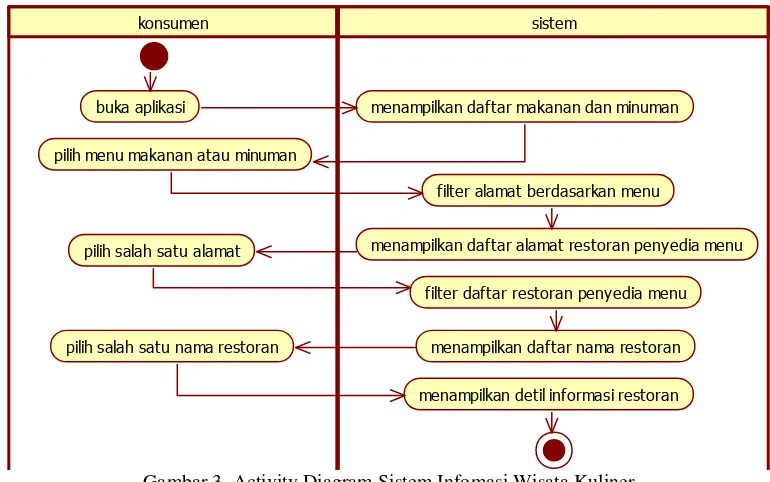 Gambar 2. Use Case Diagram Sistem Infomasi Wisata Kuliner 