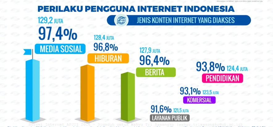 Gambar 1. Gambar Perilaku Pengguna Internet Indonesia