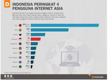 Gambar 2. Gambar Peringkat Pengguna Internet di Asia